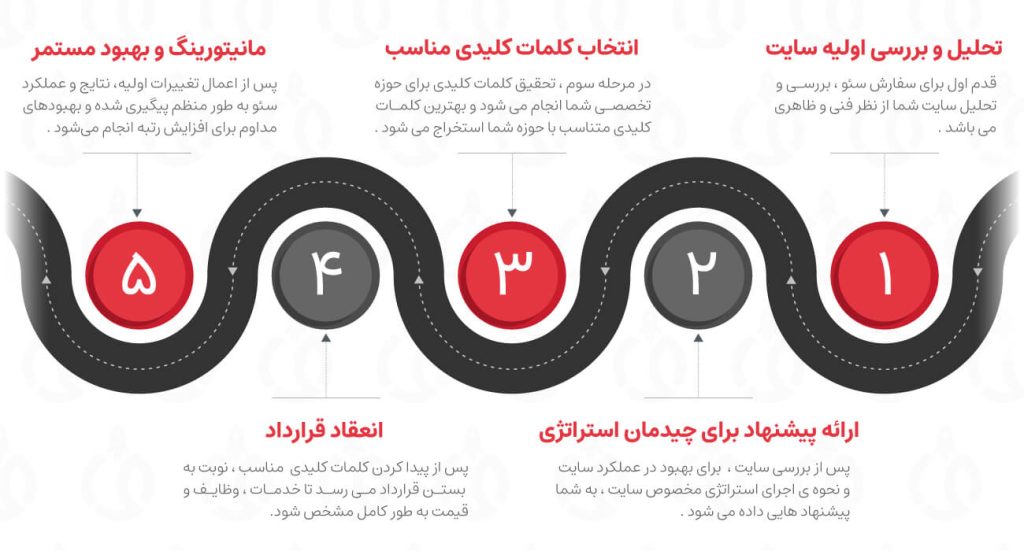 مراحل-سئو