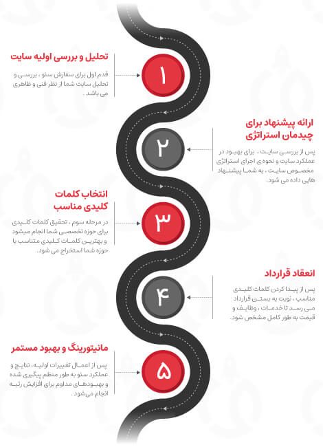 مراحل-سئو-موبایل